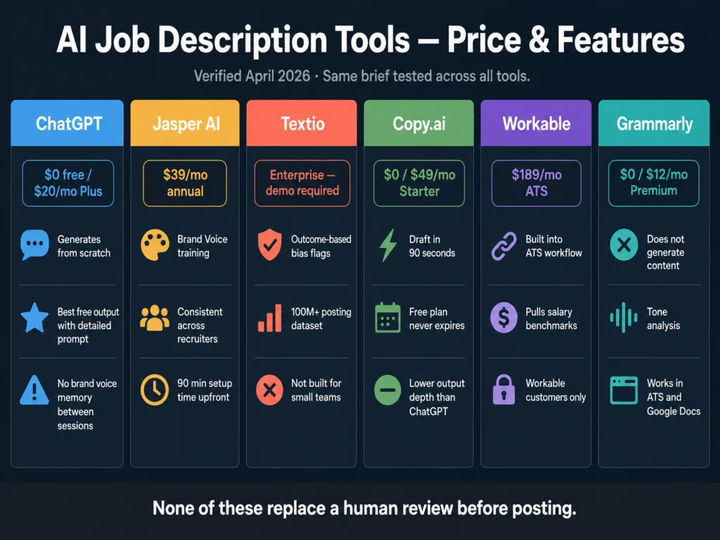 Side-by-side feature and pricing comparison of 6 AI job description writing tools in 2026