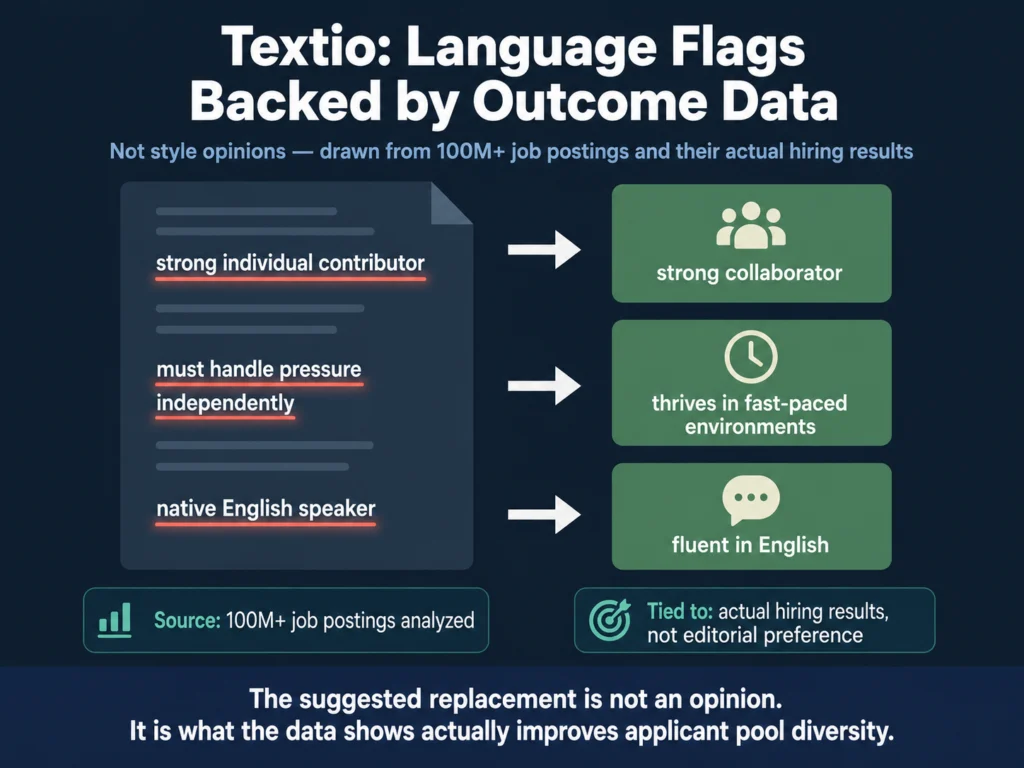 Illustration of Textio flagging biased job description language with outcome-based replacement suggestions