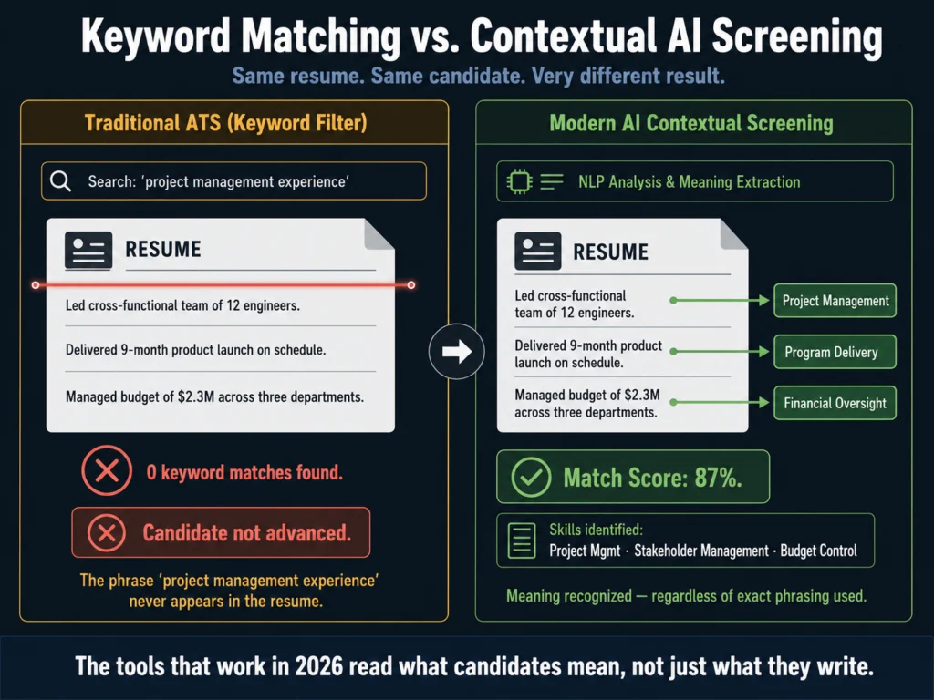 Comparison of traditional ATS keyword matching versus AI contextual NLP resume screening — same candidate, different result