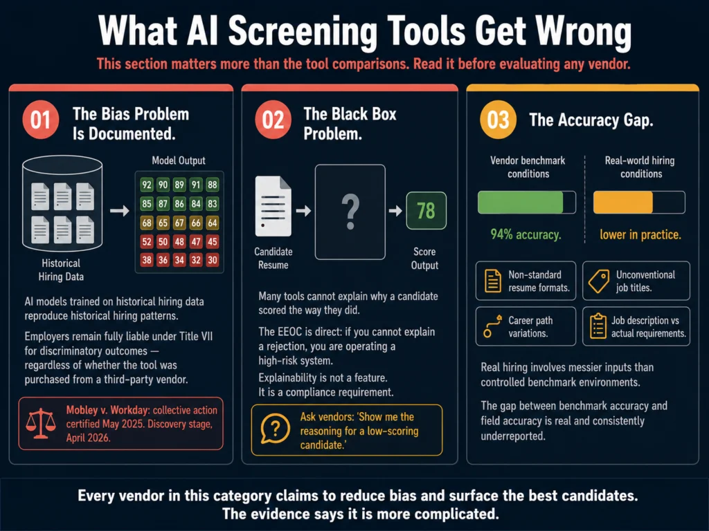 Three documented problems with AI resume screening tools — bias and disparate impact, black box explainability, and accuracy gap in real conditions
