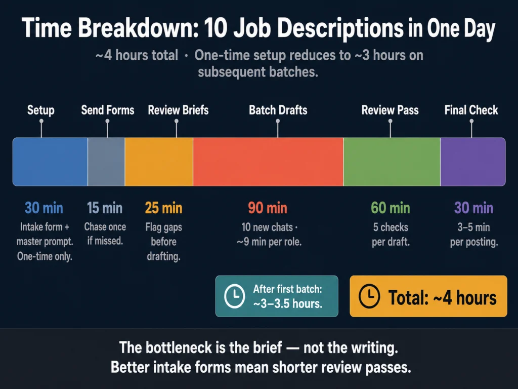 Time breakdown chart showing the 4-hour AI workflow for writing 10 job descriptions — from setup to final posting check