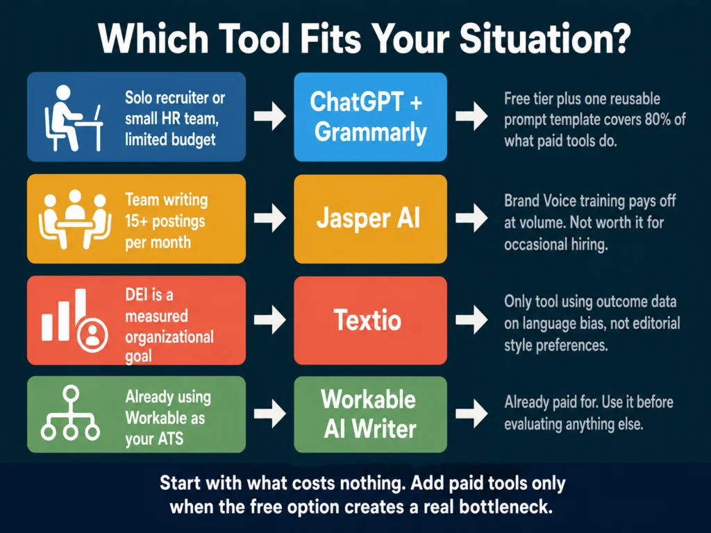 Decision guide for choosing the right AI tool for writing job descriptions based on team size, budget, and hiring goals
