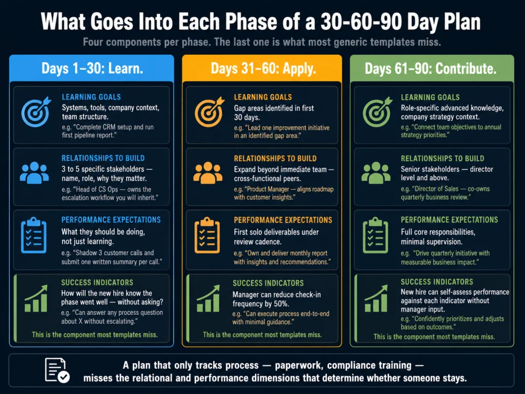 30-60-90 day onboarding plan structure — four components per phase including learning goals, relationships, performance expectations, and success indicators