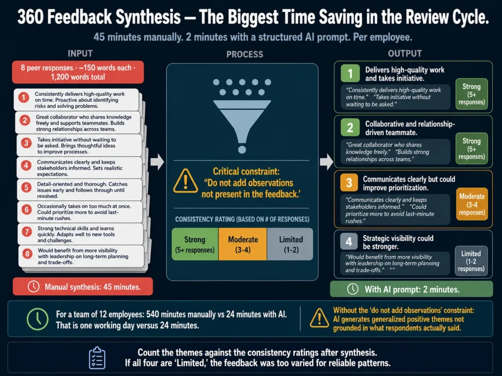 AI 360 feedback synthesis workflow — converting 8 peer responses into 3-4 themes with consistency ratings, reducing 45 minutes to 2 minutes per employee