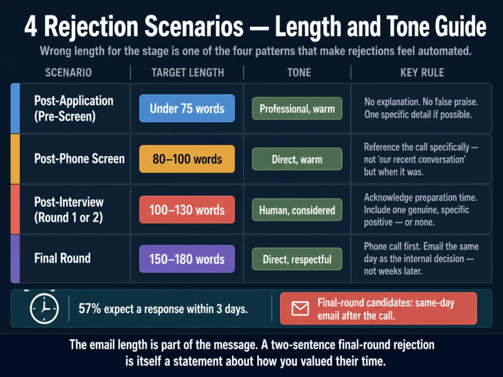 Four candidate rejection email scenarios with recommended word count and tone guidance — post-application, phone screen, interview, and final round