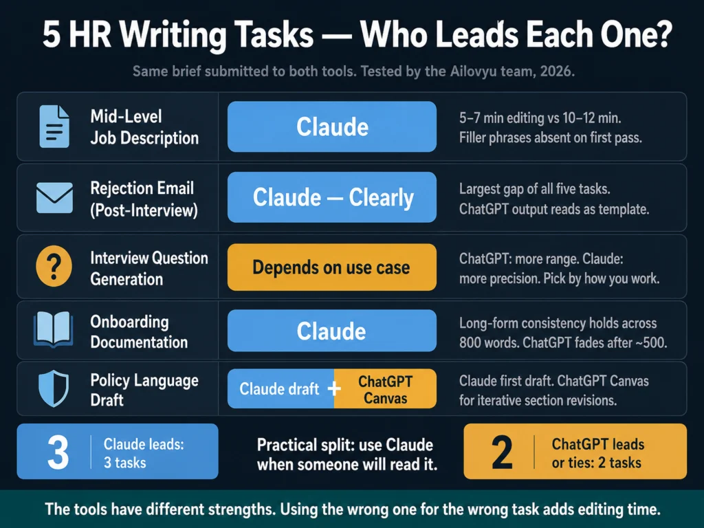 Scoreboard comparing ChatGPT vs Claude across five HR writing tasks — job descriptions, rejection emails, interview questions, onboarding, and policy drafts