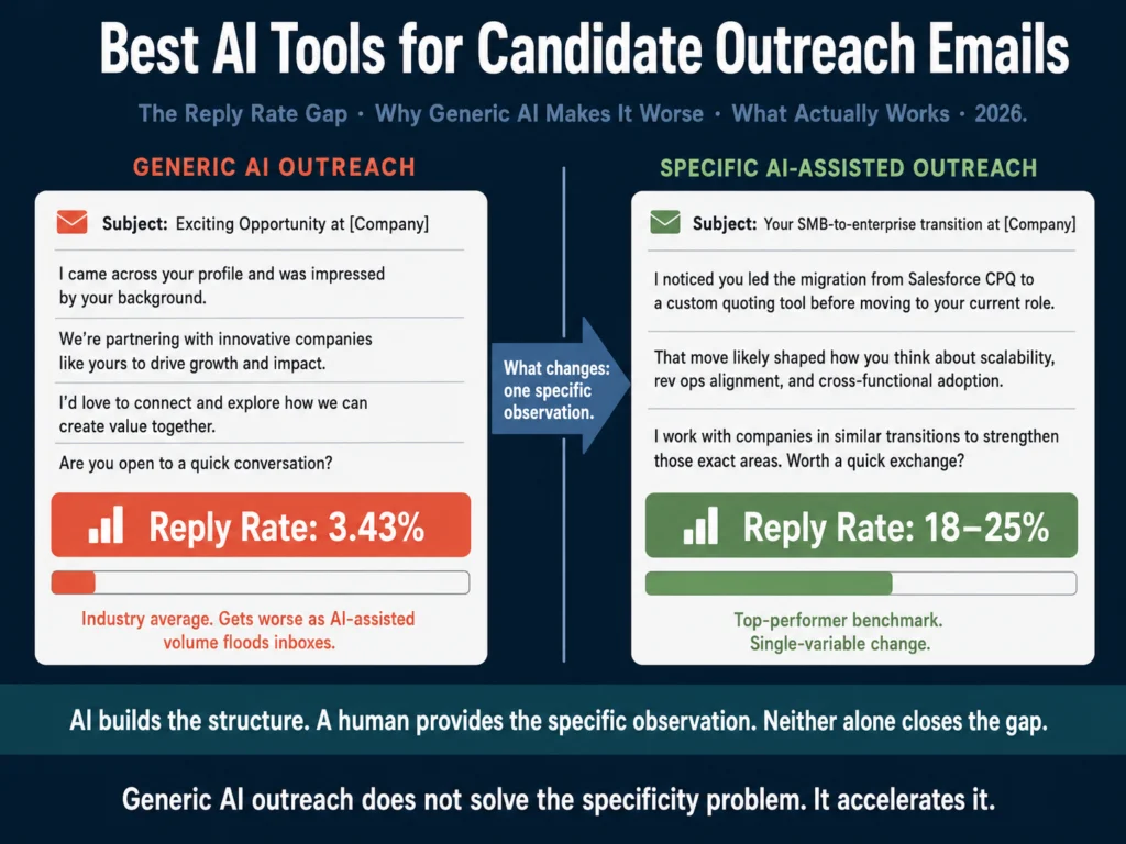 Best AI tools for candidate outreach emails 2026 — reply rate comparison between generic and personalized recruiter outreach with tool recommendations
