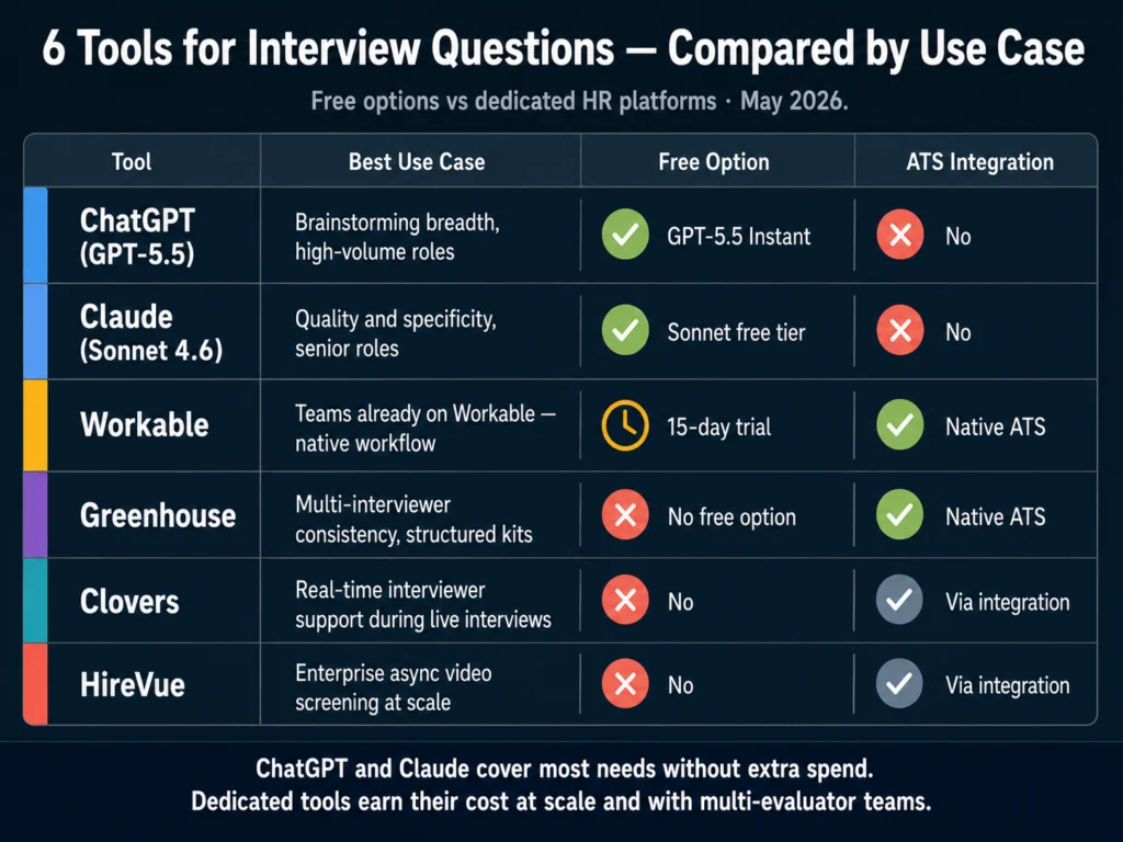 Comparison of 6 AI interview question tools in 2026 — ChatGPT, Claude, Workable, Greenhouse, Clovers, and HireVue by use case and pricing