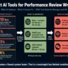 Best AI tools for performance review writing 2026 — 210-hour manager burden, tool comparison, and what AI cannot fix in the review process
