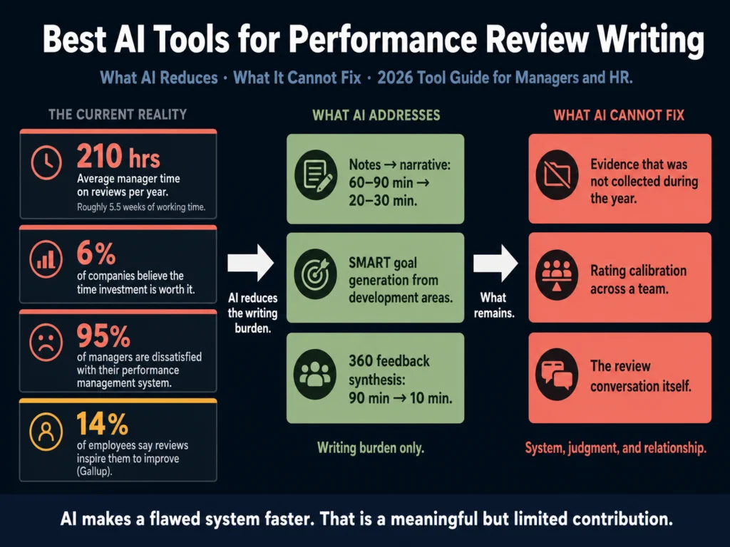 Best AI tools for performance review writing 2026 — 210-hour manager burden, tool comparison, and what AI cannot fix in the review process