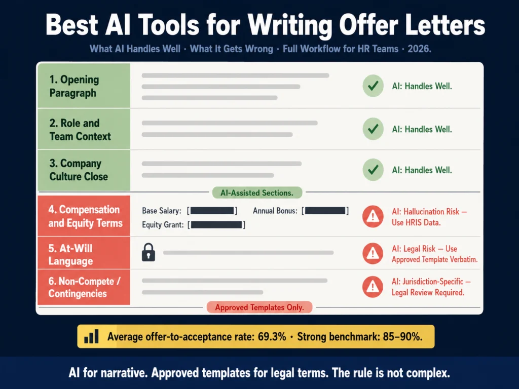 Best AI tools for writing offer letters in 2026 — narrative sections, legal language rules, and offer management platform comparison for HR teams