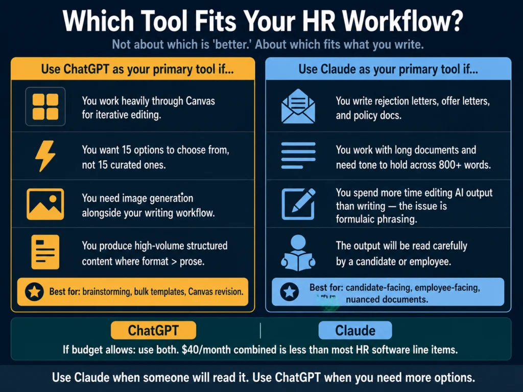 Decision guide showing which HR writing tasks are better suited for ChatGPT versus Claude based on use case and workflow type