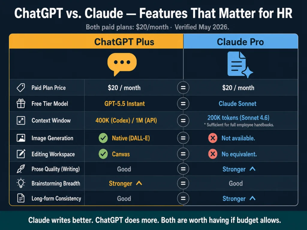 Feature comparison table of ChatGPT Plus vs Claude Pro for HR writing — pricing, context window, editing workspace, and prose quality
