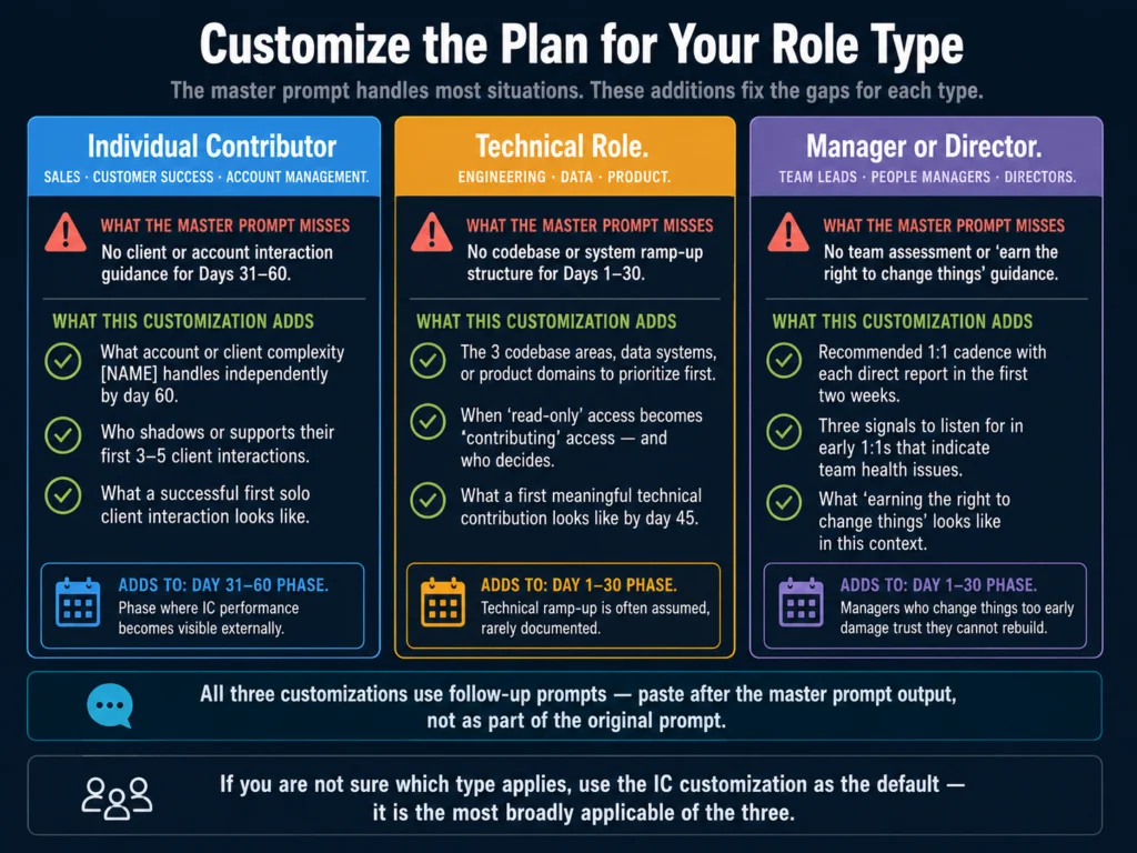 30-60-90 day onboarding plan customization guide for three role types — individual contributors, technical roles, and managers with specific section additions