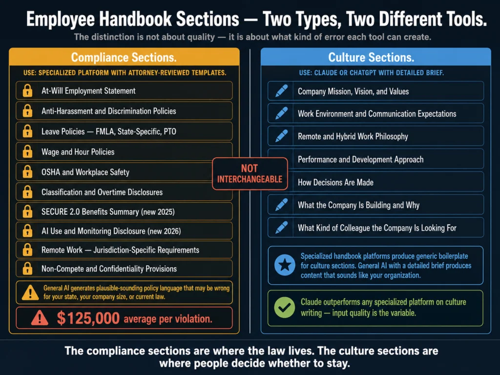 Employee handbook compliance vs culture section guide — showing which sections require specialized legal platforms versus general AI tools like Claude and ChatGPT