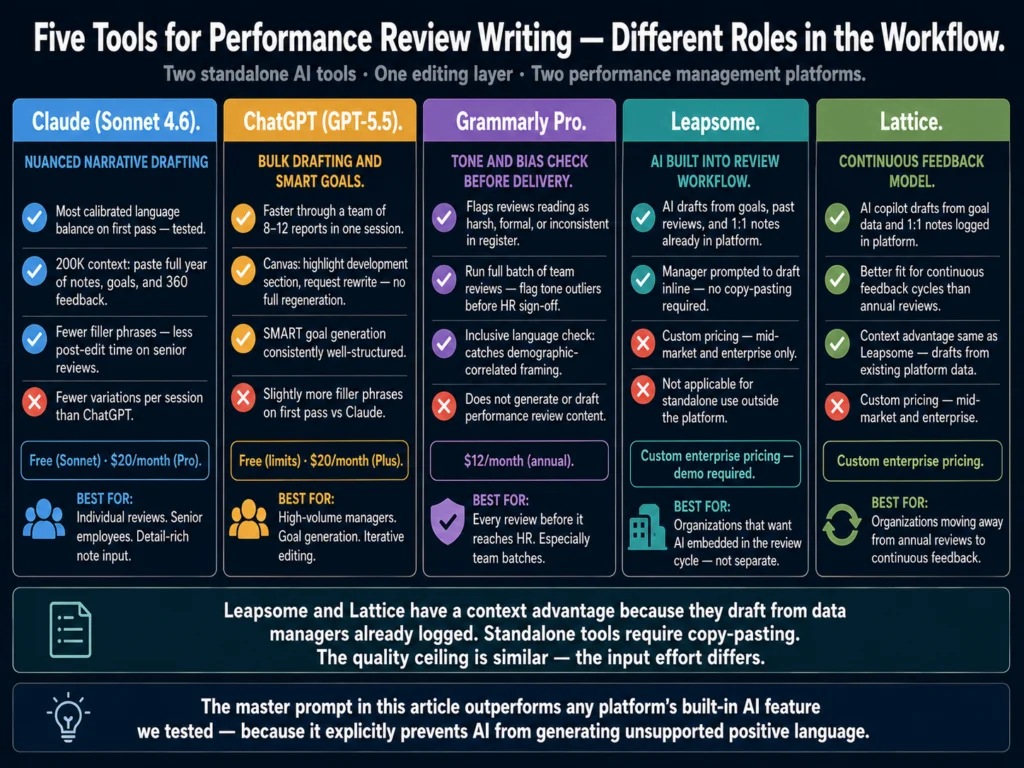 Five AI tools for performance review writing 2026 — Claude, ChatGPT, Grammarly, Leapsome, and Lattice compared by use case, pricing, and team fit