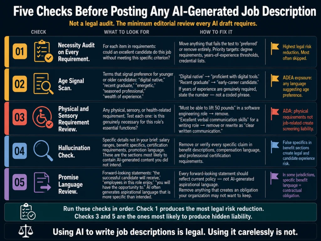 Five pre-posting compliance checks for AI-generated job descriptions — requirement necessity audit, age signal scan, ADA language review, hallucination check, and promise language review