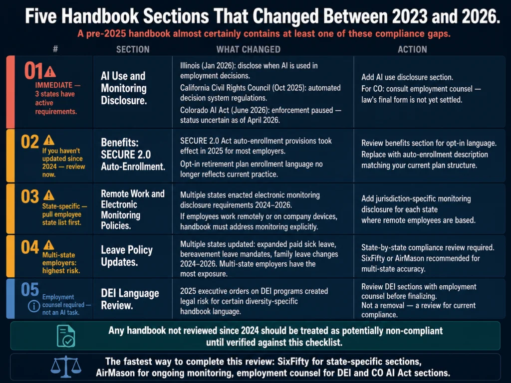 2026 employee handbook update checklist — five areas requiring review including AI disclosure, SECURE 2.0, remote work monitoring, leave policies, and DEI language changes