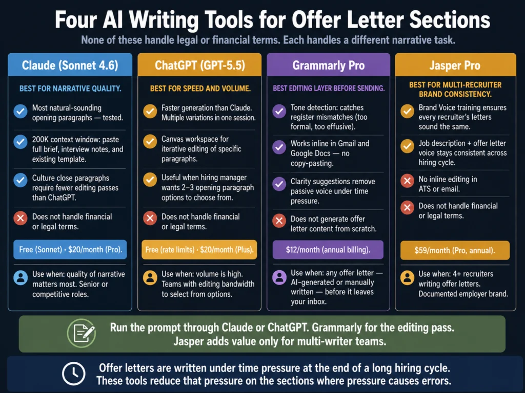 Four AI writing tools for offer letters compared — Claude, ChatGPT, Grammarly Pro, and Jasper by use case, strengths, and pricing for HR teams