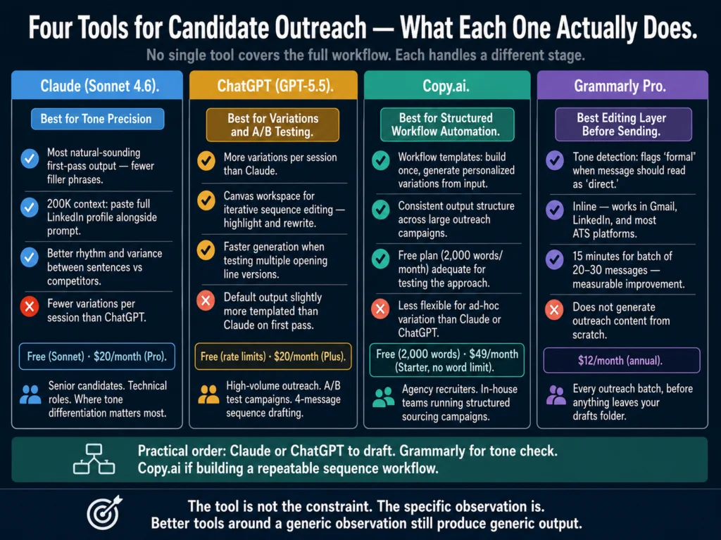 Four AI tools for candidate outreach emails 2026 — Claude for tone precision, ChatGPT for variations, Copy.ai for sequence automation, and Grammarly for pre-send editing