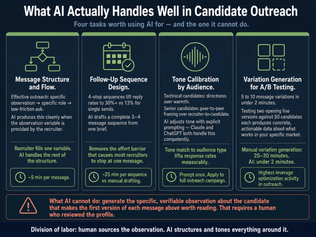 Four AI-assisted tasks in candidate outreach — message structure, follow-up sequence design, tone calibration by audience, and variation generation for A/B testing