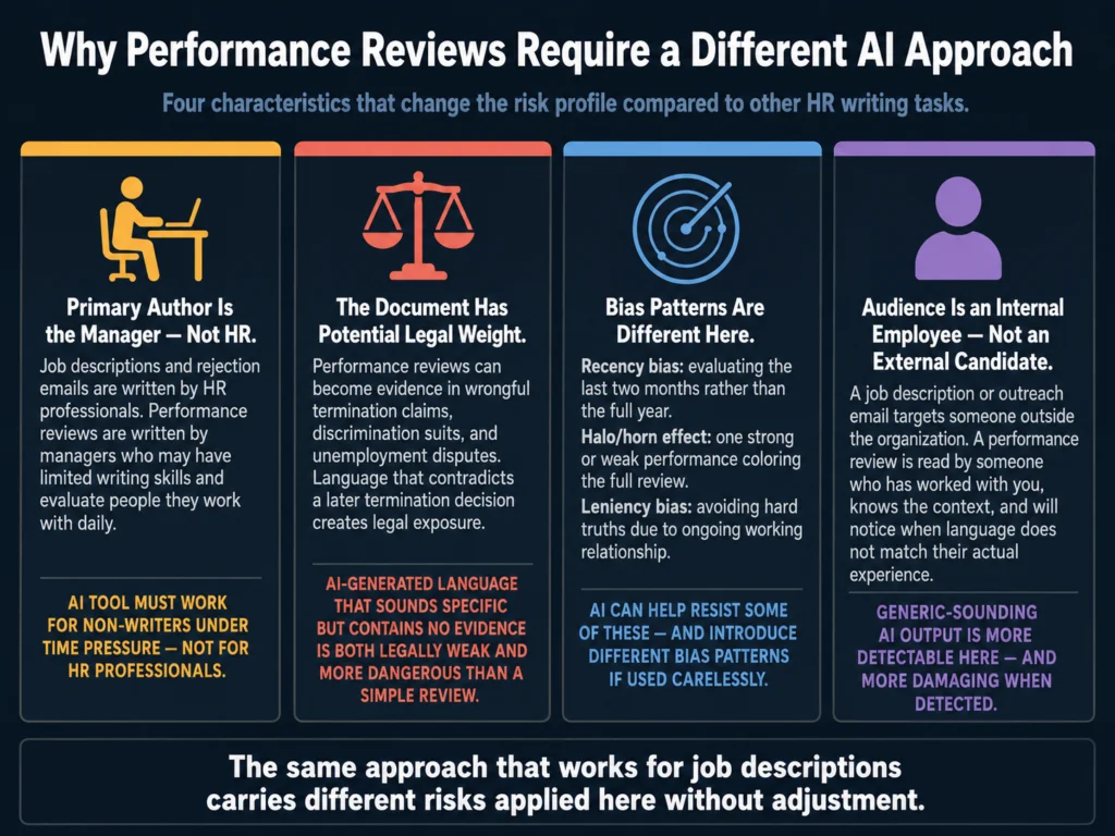 Four ways performance review writing differs from other HR writing tasks — primary author is the manager, legal weight, distinct bias patterns, and internal employee audience