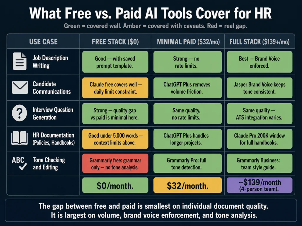 Coverage matrix comparing free vs paid AI tools for five HR writing use cases — job descriptions, candidate communications, interview questions, documentation, and tone editing