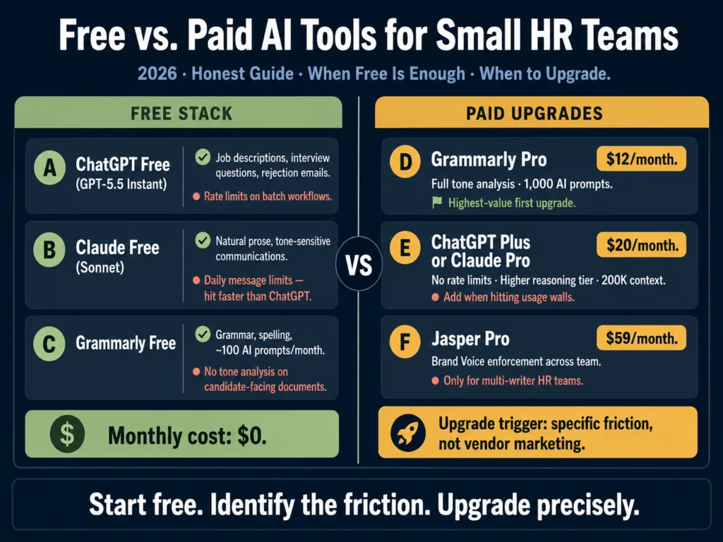 Free vs paid AI tools for HR teams 2026 — ChatGPT, Claude, Grammarly, Copy.ai, and Jasper compared by cost and use case