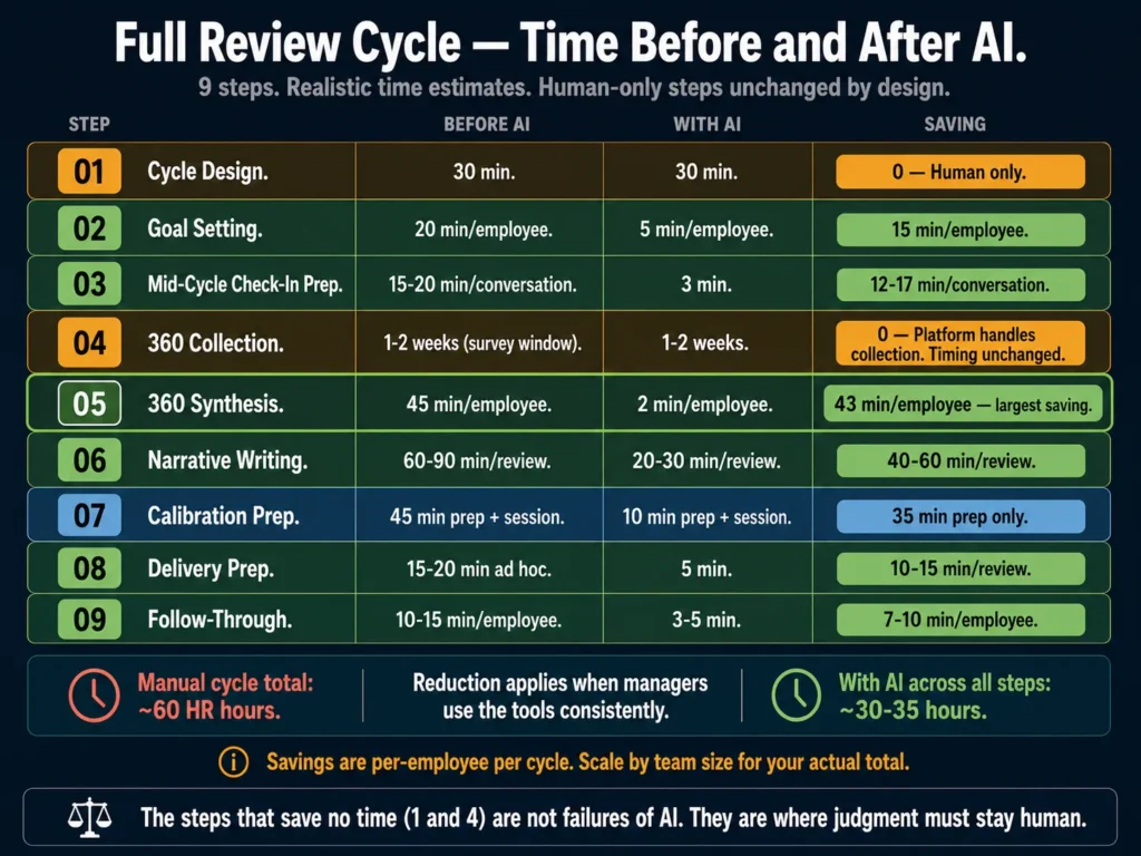 Performance review cycle time savings summary — nine steps showing before and after AI time estimates from goal setting to post-review follow-through