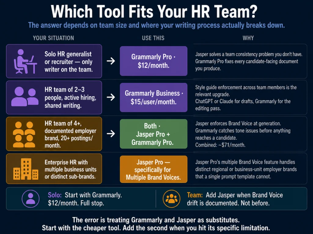 Grammarly vs Jasper for HR writing 2026 — editing tool vs content generation tool comparison for job descriptions and candidate communications