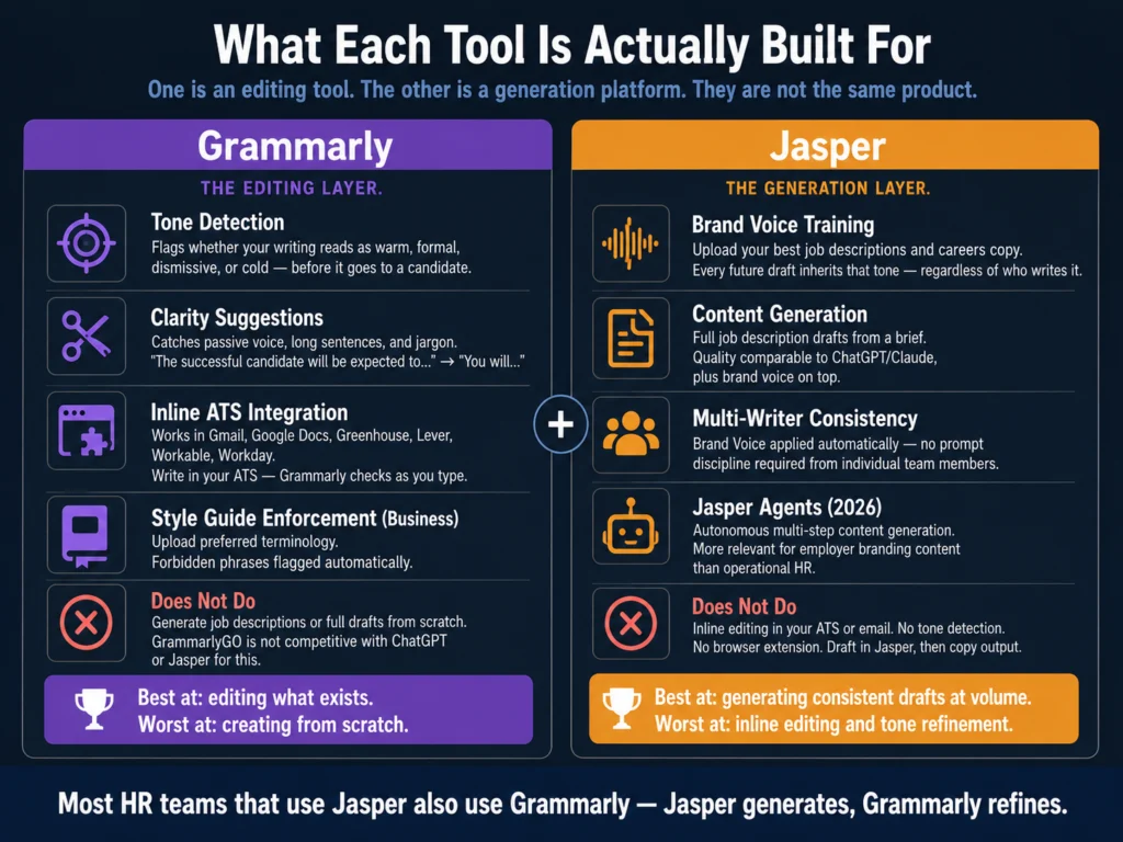 Grammarly vs Jasper tested on 5 HR writing tasks — job descriptions, editing drafts, rejection emails, policy language, and candidate outreach verdicts