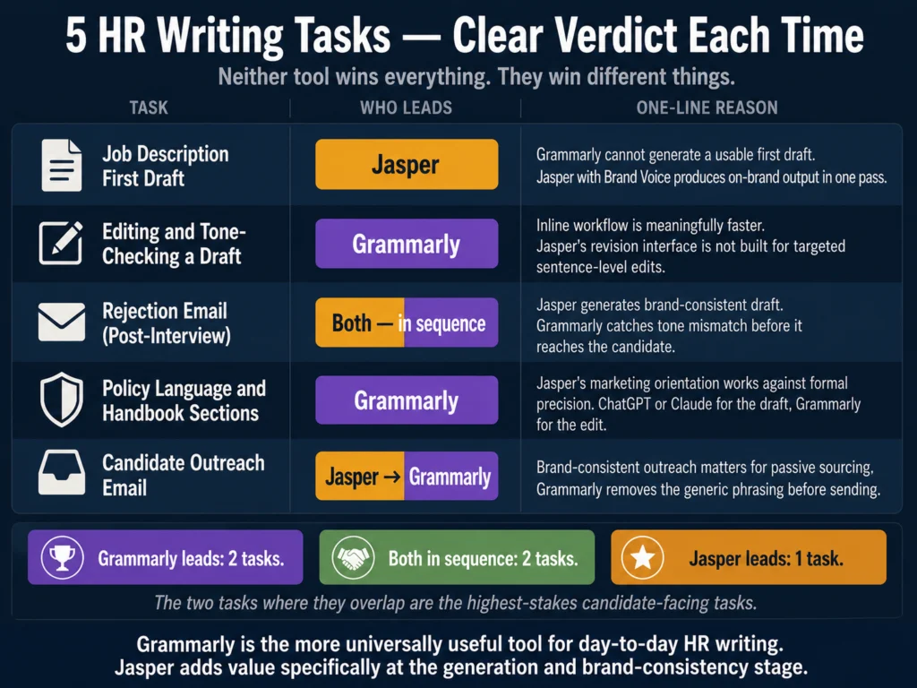 Four-tier pricing comparison of Grammarly Pro, Grammarly Business, Jasper Creator, and Jasper Pro for HR writing teams — features and monthly costs