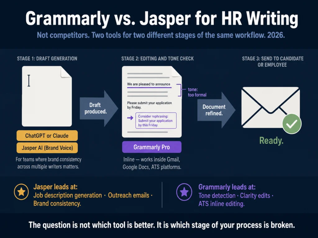 Grammarly vs Jasper feature breakdown for HR teams — editing and tone detection versus content generation and brand voice training