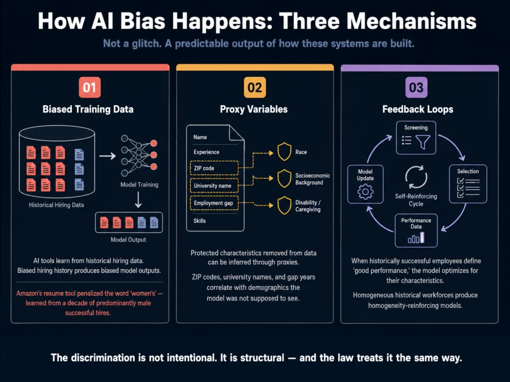 Three mechanisms of AI hiring bias — biased training data, proxy variables, and feedback loops explained