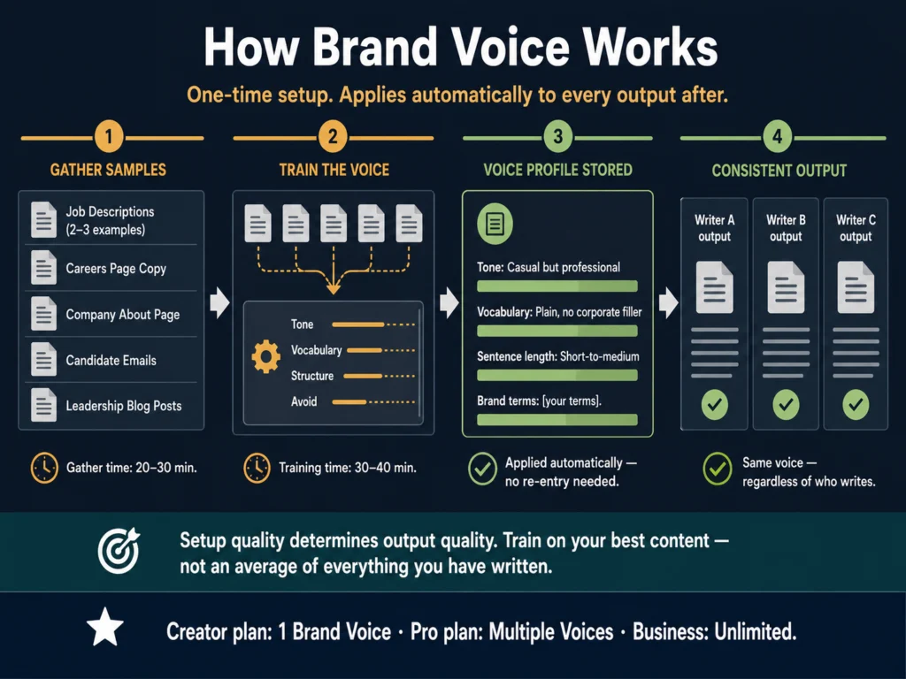 Jasper AI Brand Voice setup process — content samples in, voice profile created, consistent HR writing output across team members
