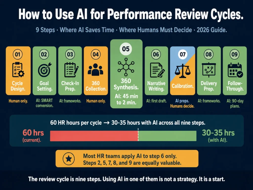 How to use AI for performance review cycles in 2026 — nine-step guide from goal setting to 360 feedback synthesis, calibration, and delivery
