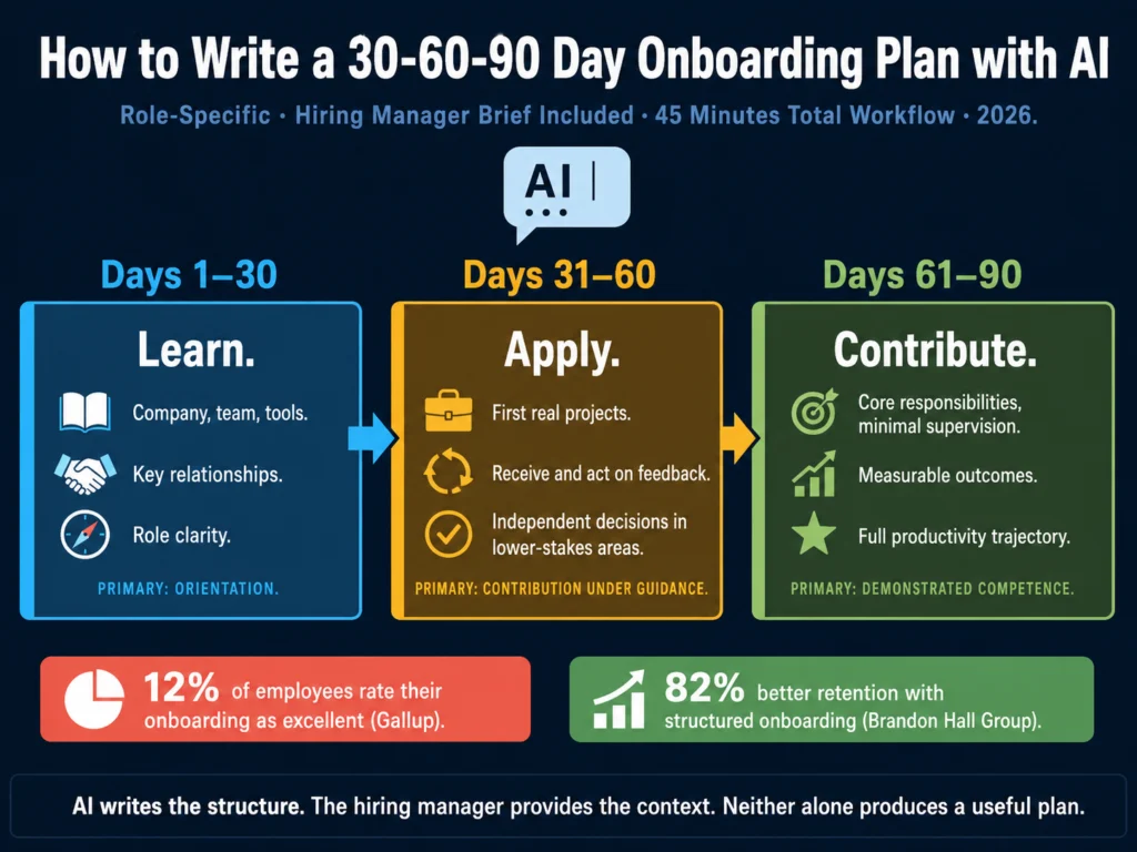 How to write a 30-60-90 day onboarding plan with AI in 2026 — three-phase structure with milestones for new hire HR workflow