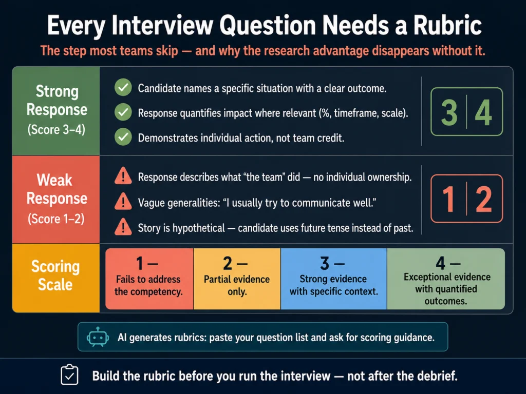 Interview question scoring rubric framework — strong response signals, weak response patterns, and 1-to-4 scoring scale for structured hiring