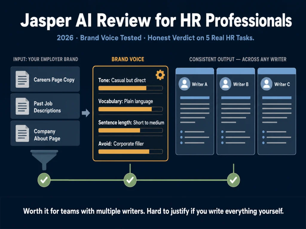 Jasper AI review for HR professionals 2026 — brand voice consistency, job descriptions, and whether the pricing is justified for recruiting teams