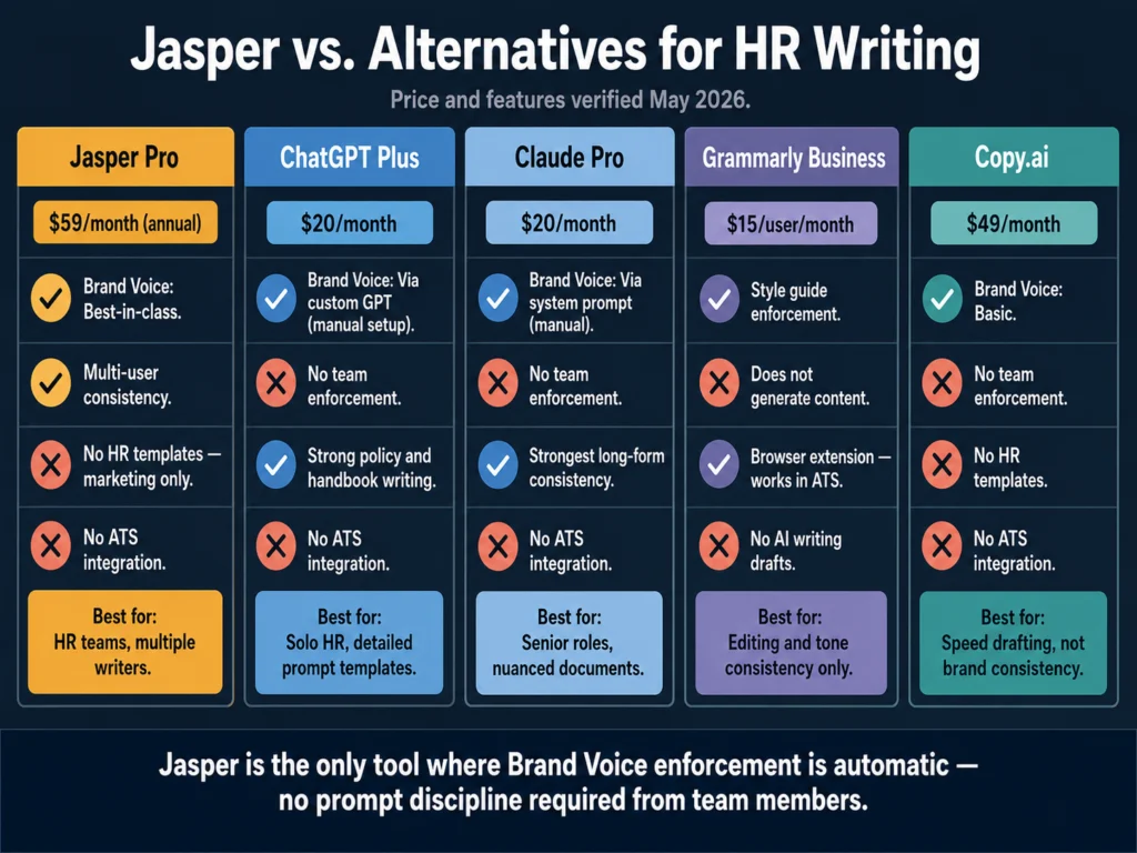 Jasper AI vs ChatGPT, Claude, Grammarly, and Copy.ai for HR writing — price and feature comparison