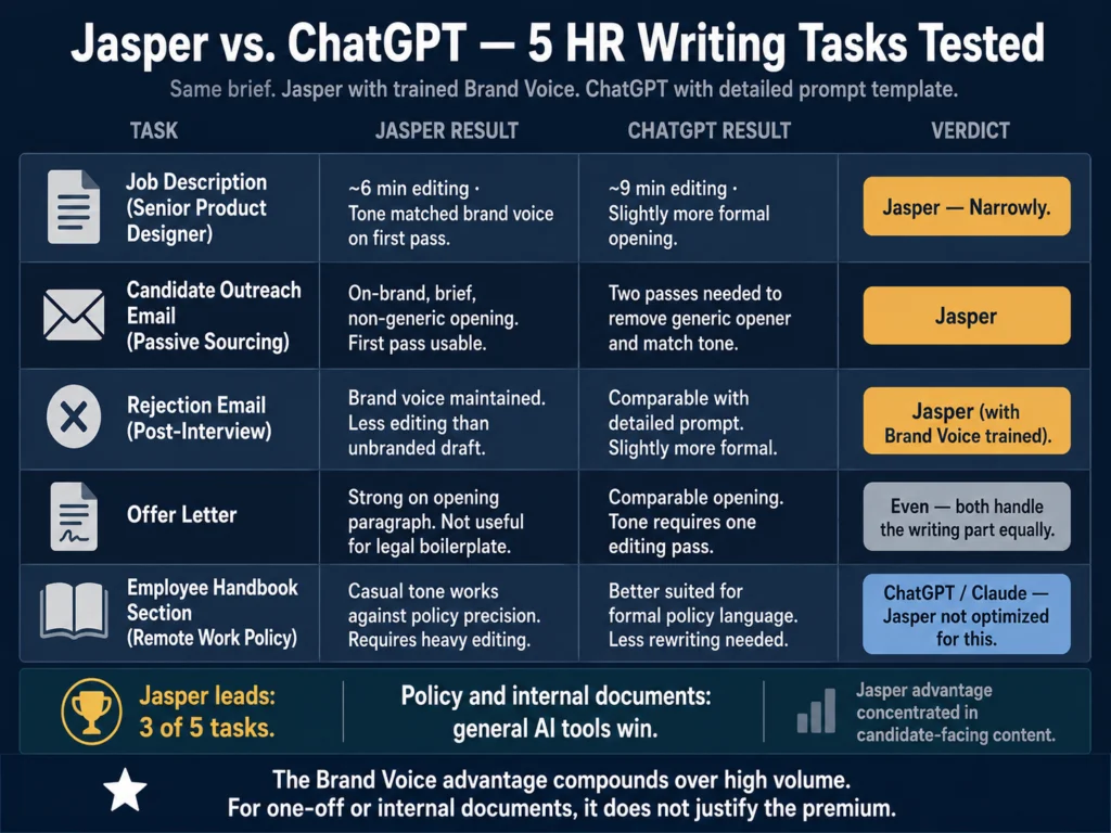 Jasper AI vs ChatGPT tested on 5 HR writing tasks — job descriptions, outreach emails, rejection emails, offer letters, and employee handbook sections