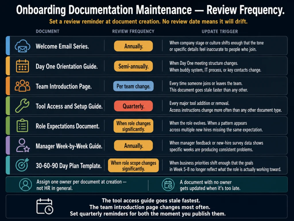 Onboarding documentation maintenance schedule — review frequency for welcome emails, day one guide, tool setup, team intro, role expectations, manager guide, and 30-60-90 plan