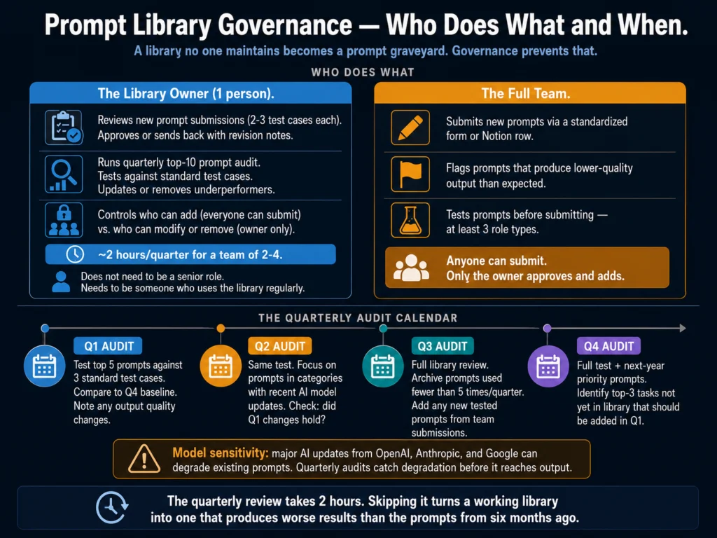 HR prompt library governance structure — library owner responsibilities, team submission process, and quarterly audit calendar for maintaining AI prompts