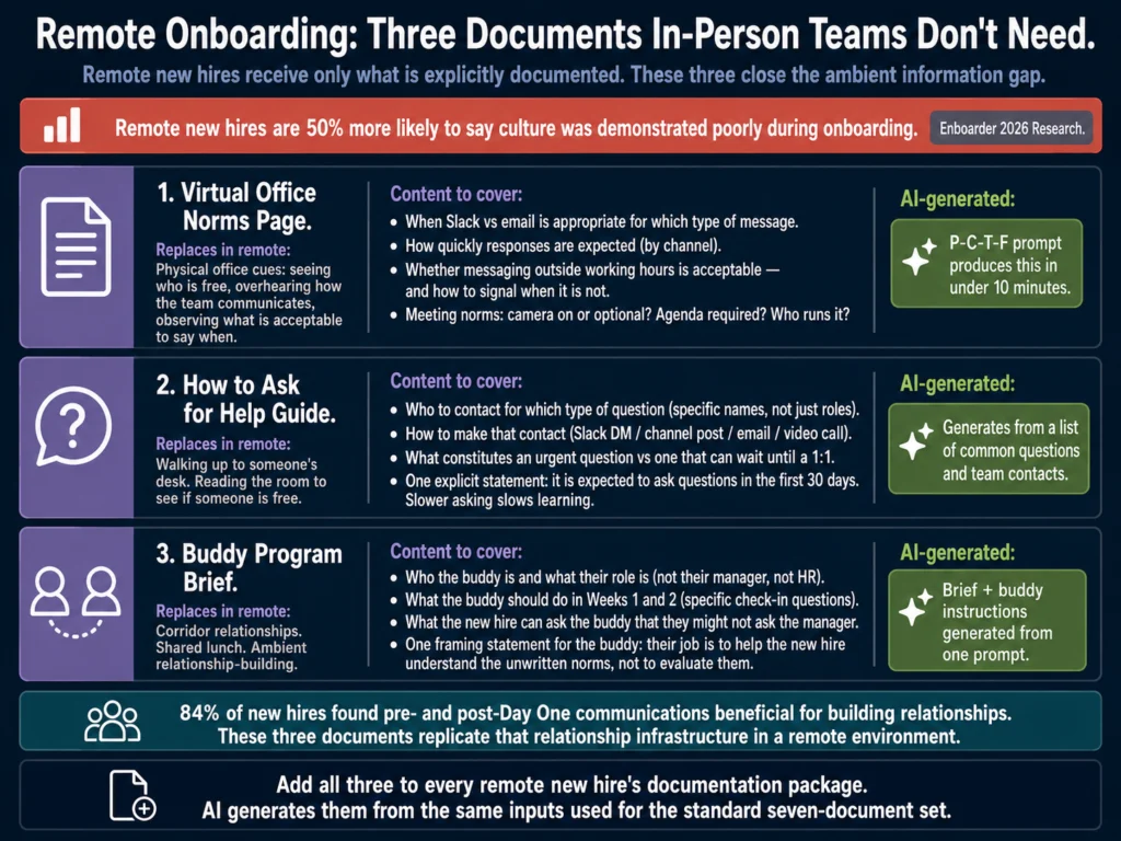 Three additional onboarding documents for remote teams — virtual office norms page, how-to-ask-for-help guide, and buddy program brief for remote new hires