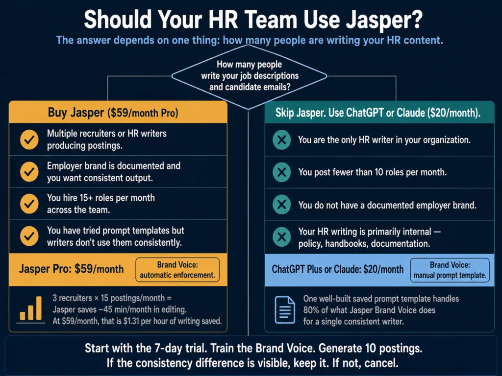 Jasper AI decision guide for HR teams — who should buy Jasper versus who should use ChatGPT or Claude instead