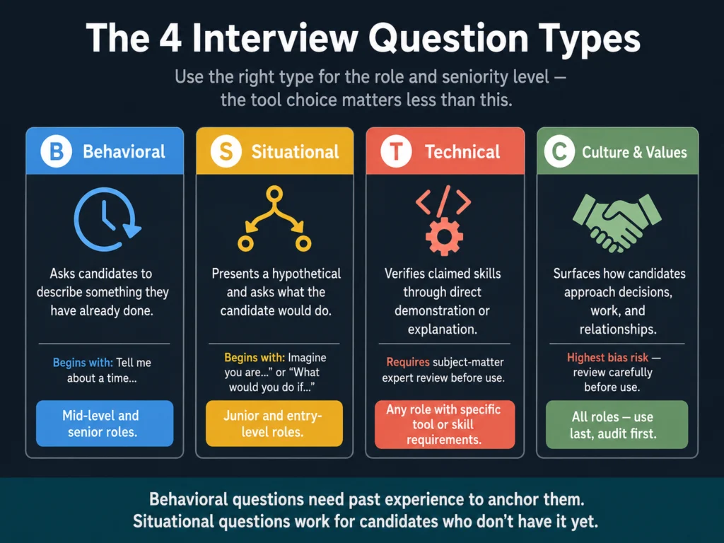 Four interview question types for HR teams — behavioral, situational, technical, and culture questions with best-use cases and seniority guidance