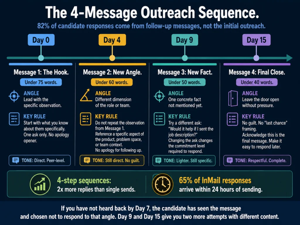 Four-step candidate outreach follow-up sequence timeline — Day 0 initial message, Day 4 different angle, Day 9 new fact, Day 15 final low-pressure close