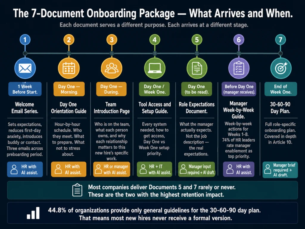 Seven-document onboarding package timeline — from preboarding welcome emails to Day One orientation, team introduction, tool setup, role expectations, manager guide, and 30-60-90 day plan