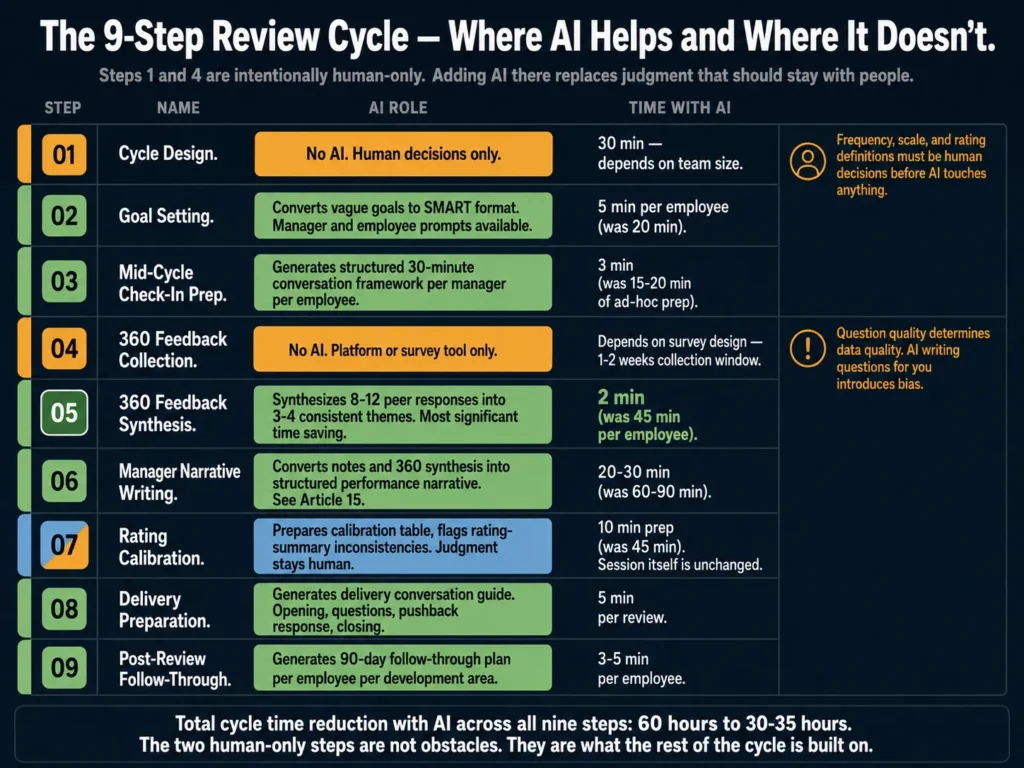 Nine-step performance review cycle showing which steps benefit from AI assistance and which require human judgment only — goal setting, 360 synthesis, calibration, and delivery