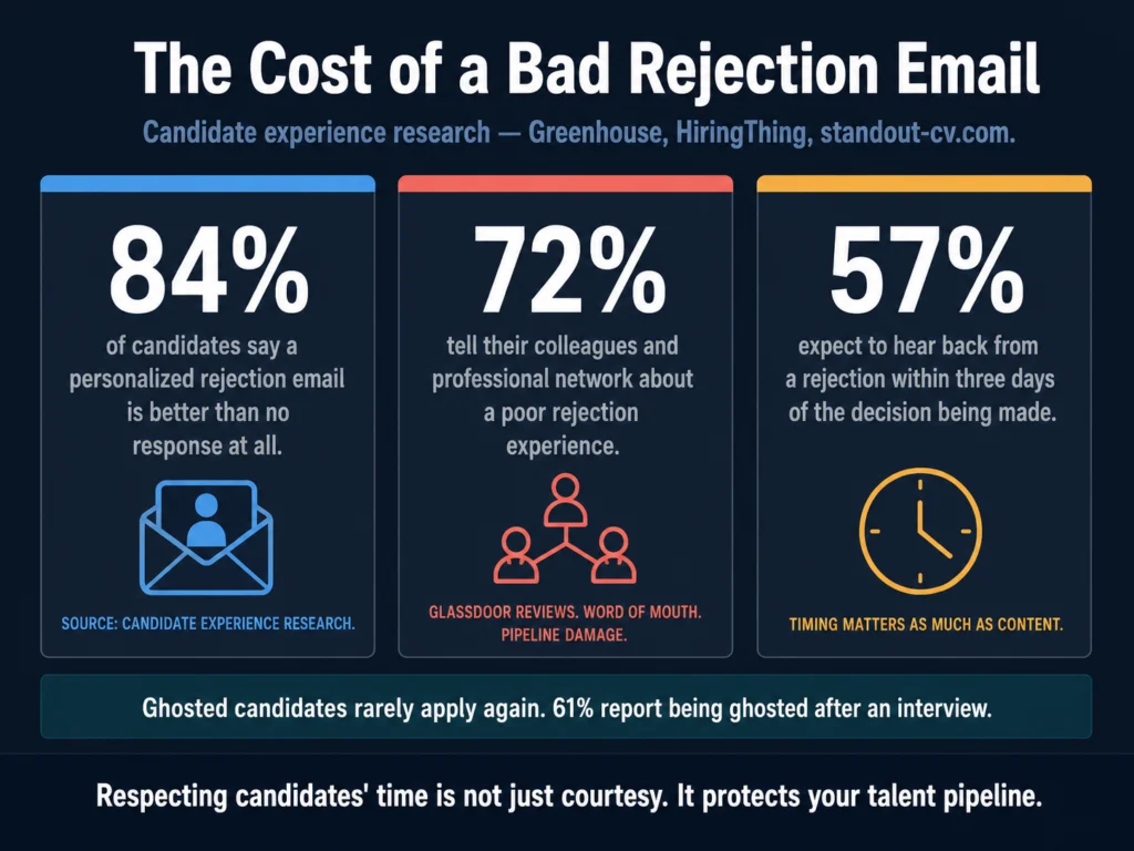 Candidate rejection email statistics — 84% prefer personalized rejection, 72% share bad experiences, 57% expect response within 3 days